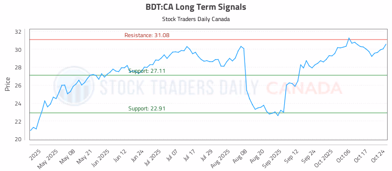 Stock Chart for BDT:CA