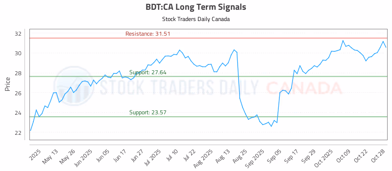 Stock Chart for BDT:CA