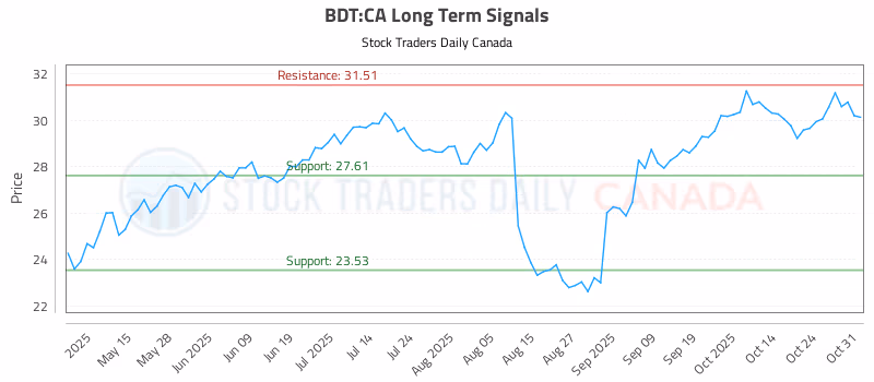 Stock Chart for BDT:CA