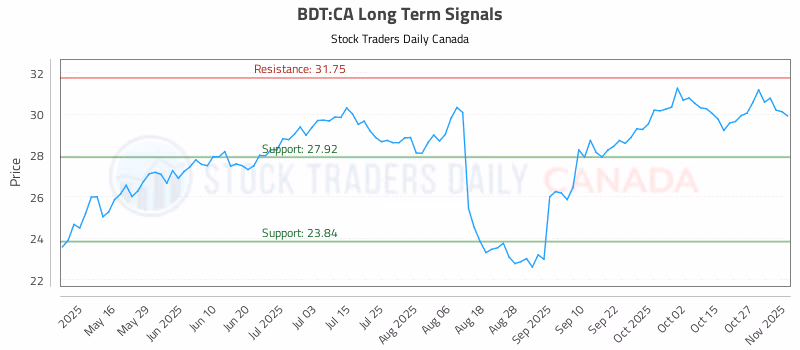 Stock Chart for BDT:CA