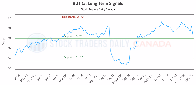 Stock Chart for BDT:CA