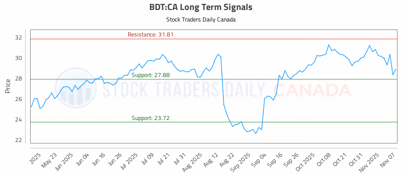 Stock Chart for BDT:CA