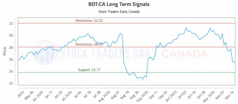 Stock Chart for BDT:CA