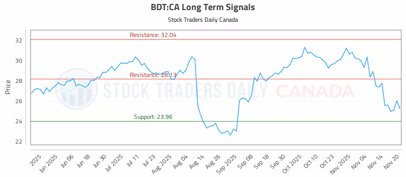 Stock Chart for BDT:CA