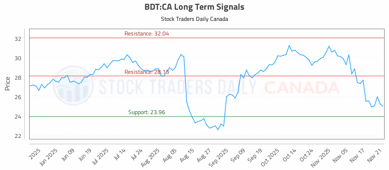 Stock Chart for BDT:CA