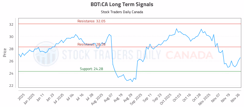 Stock Chart for BDT:CA