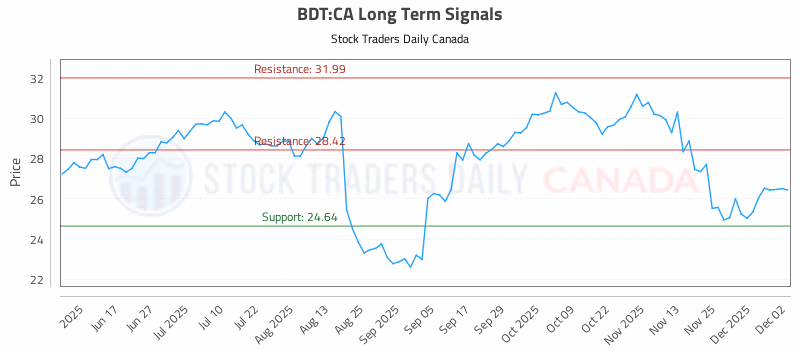Stock Chart for BDT:CA