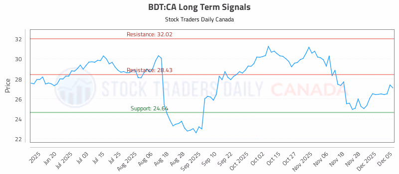 Stock Chart for BDT:CA