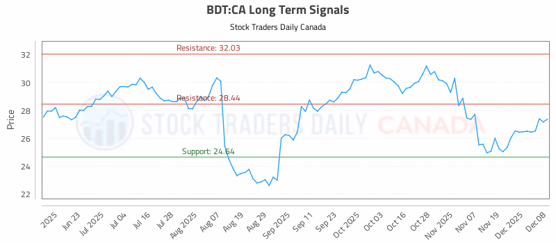 Stock Chart for BDT:CA