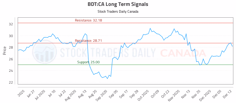 Stock Chart for BDT:CA
