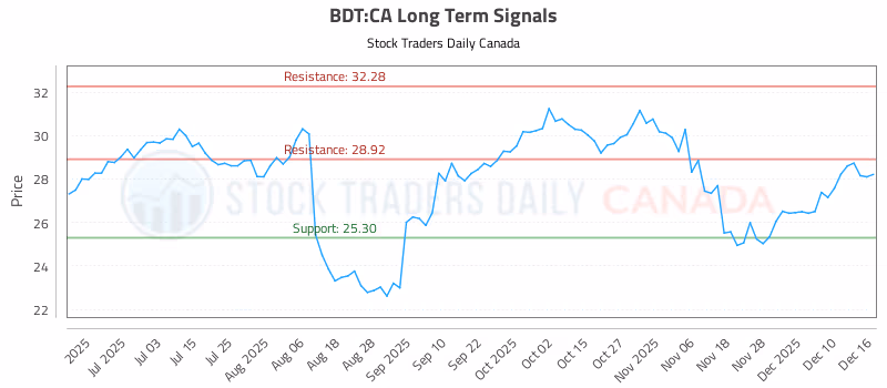 Stock Chart for BDT:CA
