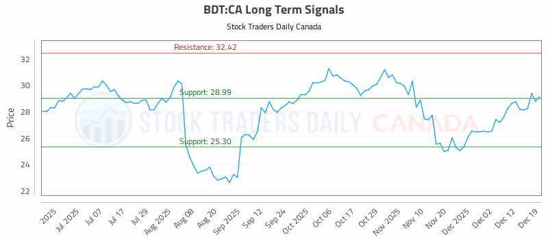 Stock Chart for BDT:CA