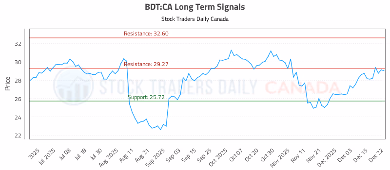 Stock Chart for BDT:CA