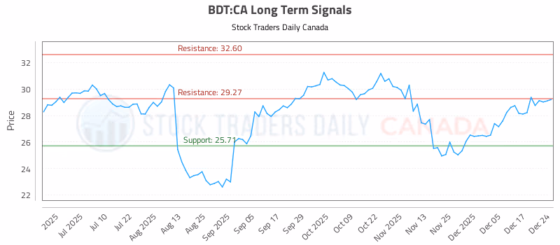 Stock Chart for BDT:CA