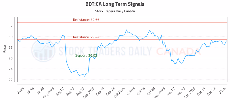 Stock Chart for BDT:CA