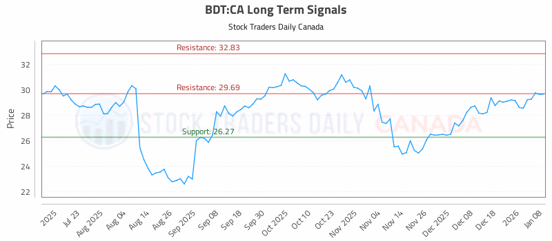 Stock Chart for BDT:CA