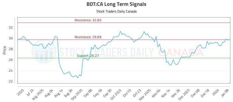 Learn to Evaluate (BDT) using the Charts