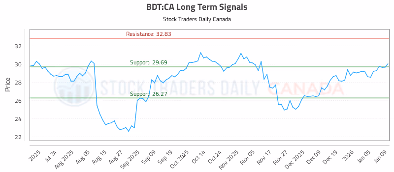 Stock Chart for BDT:CA