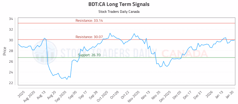 Stock Chart for BDT:CA