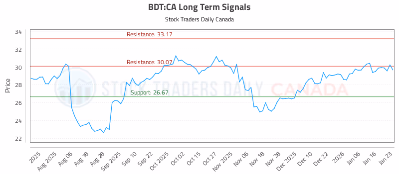 Stock Chart for BDT:CA