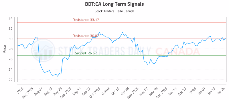 Stock Chart for BDT:CA
