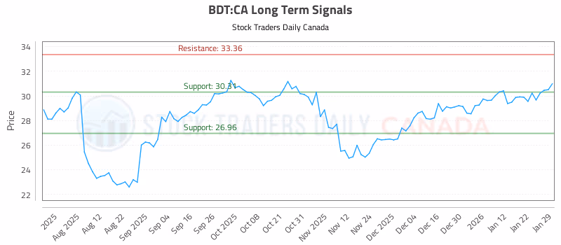 Stock Chart for BDT:CA