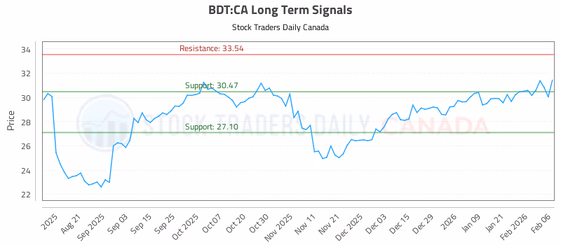 Stock Chart for BDT:CA