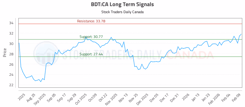 Stock Chart for BDT:CA
