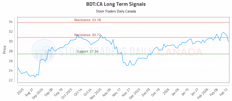 Stock Chart for BDT:CA