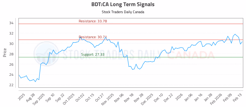 Stock Chart for BDT:CA
