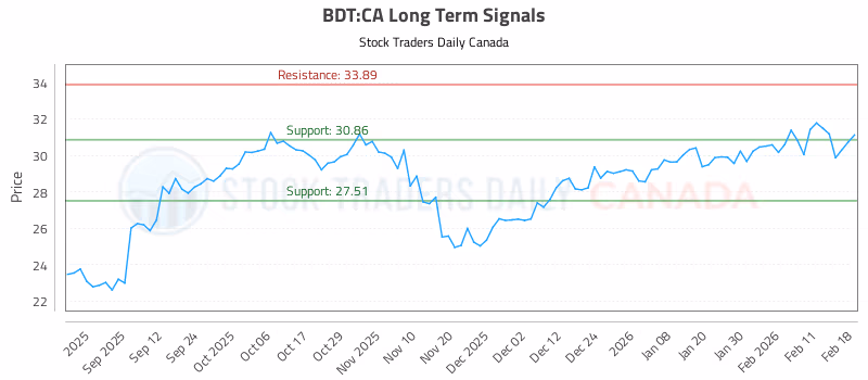 Stock Chart for BDT:CA