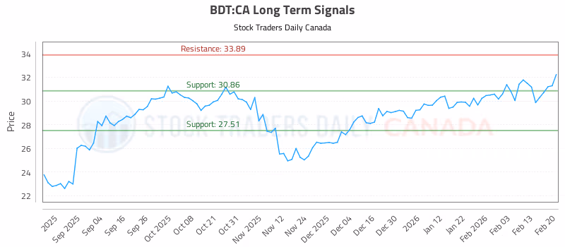 Stock Chart for BDT:CA