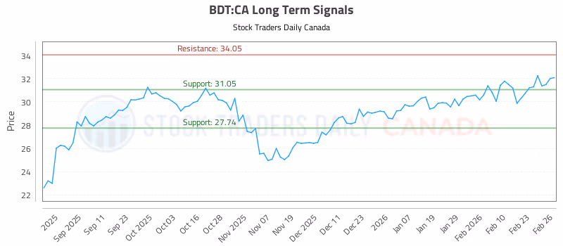 Stock Chart for BDT:CA