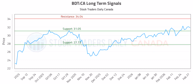 Stock Chart for BDT:CA