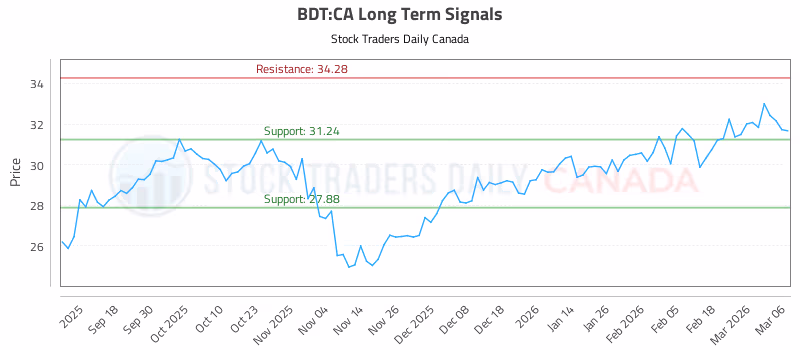 Stock Chart for BDT:CA