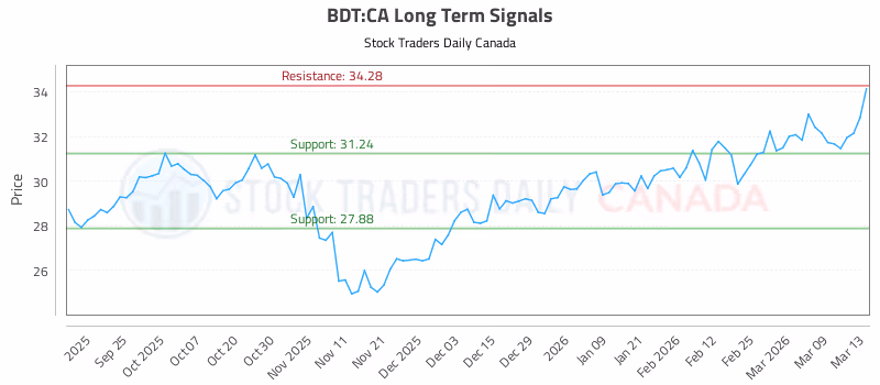 Stock Chart for BDT:CA