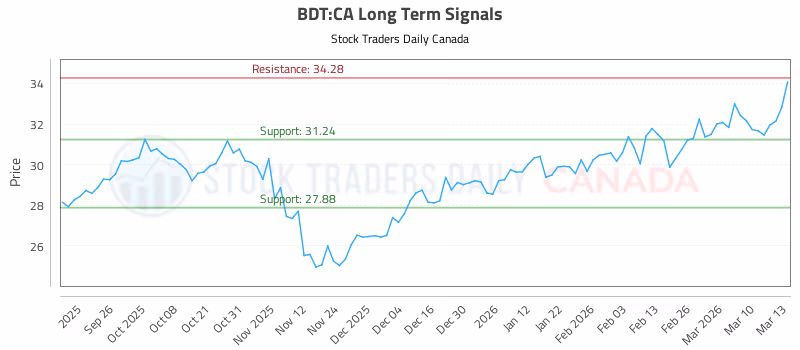 Stock Chart for BDT:CA