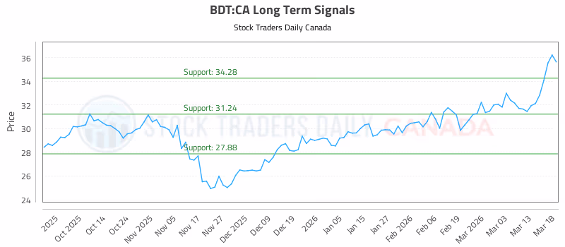 Stock Chart for BDT:CA
