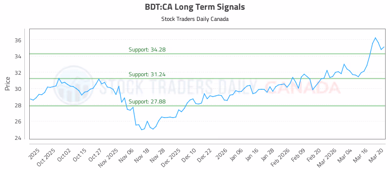 Stock Chart for BDT:CA