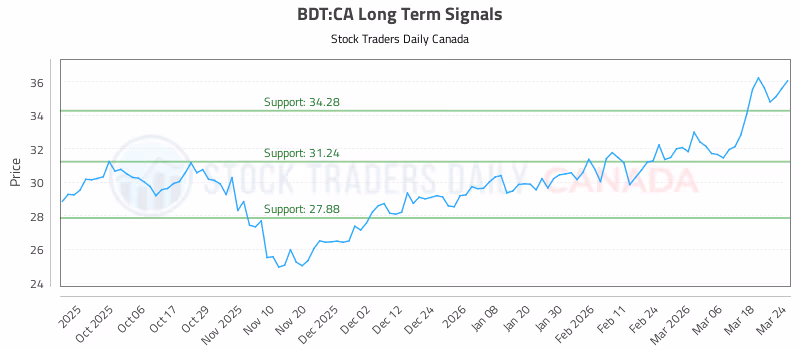 Stock Chart for BDT:CA