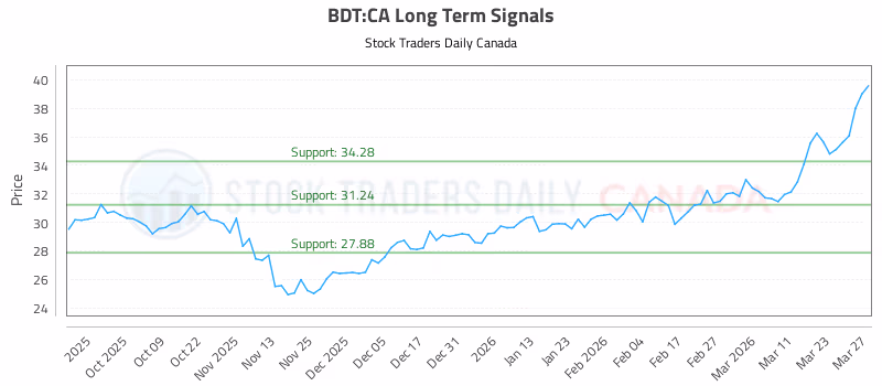 Stock Chart for BDT:CA