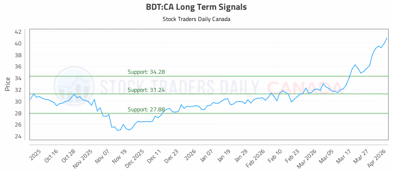 Stock Chart for BDT:CA
