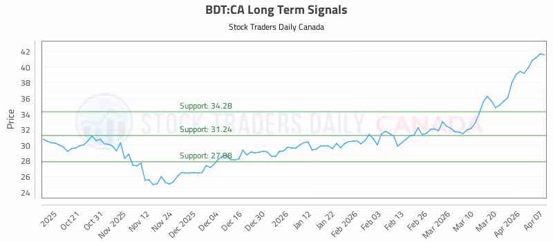Stock Chart for BDT:CA