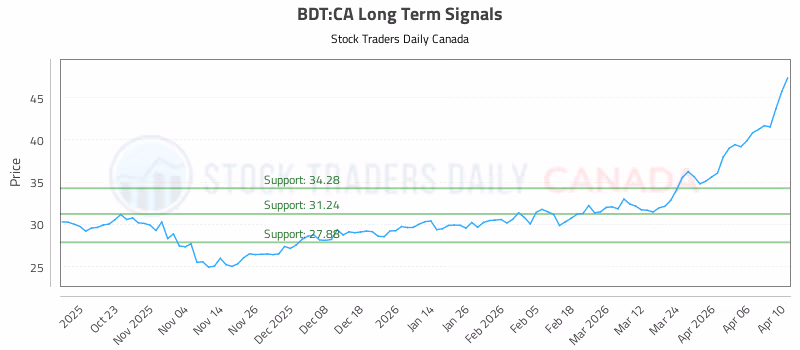 Stock Chart for BDT:CA
