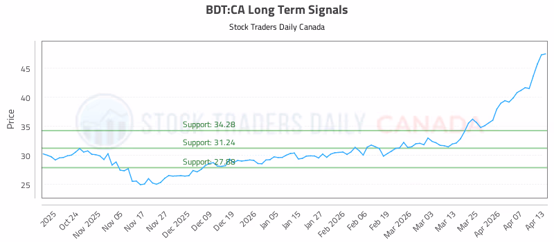 Stock Chart for BDT:CA