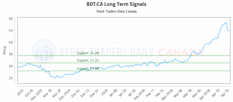 Stock Chart for BDT:CA
