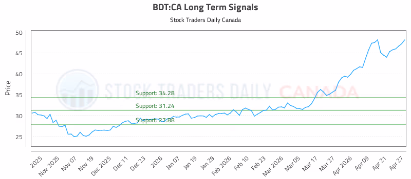 Stock Chart for BDT:CA