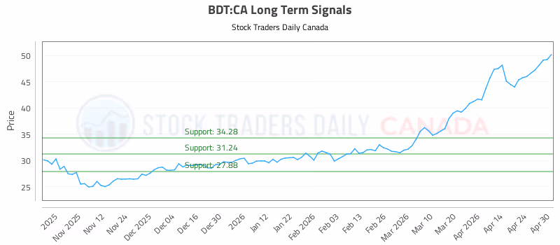 Stock Chart for BDT:CA