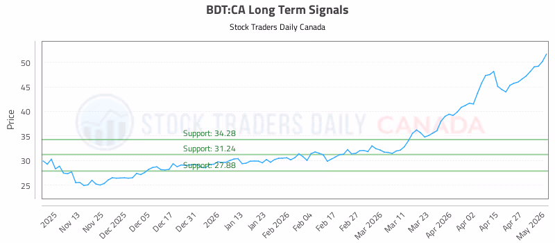 Stock Chart for BDT:CA