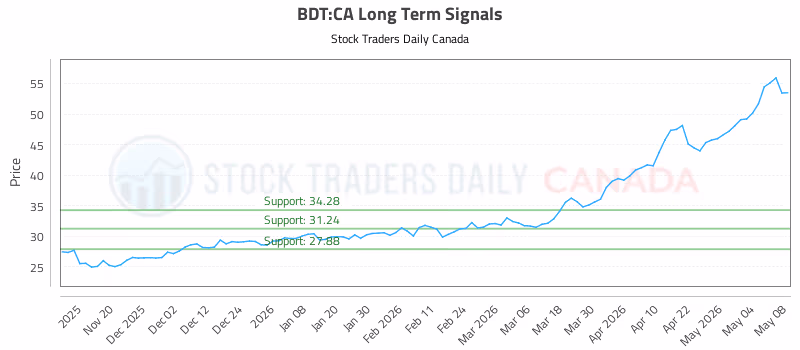 Stock Chart for BDT:CA